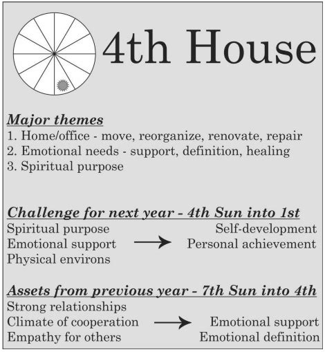 Relocate chart/Relocation. . Sun in 4th house pisces
